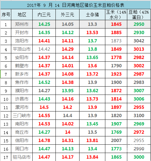 2017年 9 月 14 日河南地区猪价玉米豆粕价格表