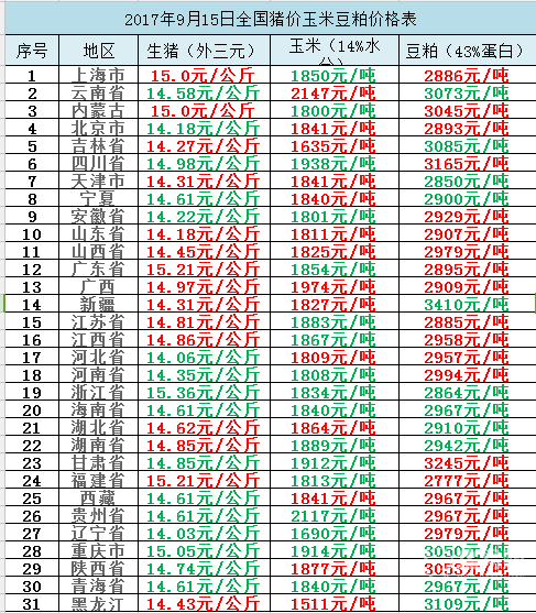 2017年9月15日全国猪价玉米豆粕价格表