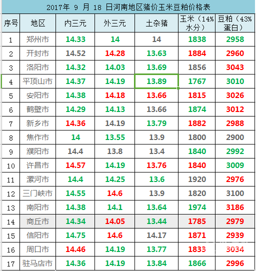 2017年 9 月 18 日河南地区猪价玉米豆粕价格表