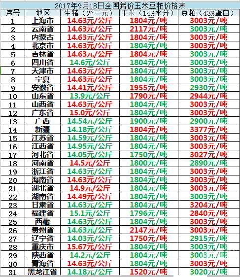 2017年9月18日全国猪价玉米豆粕价格表