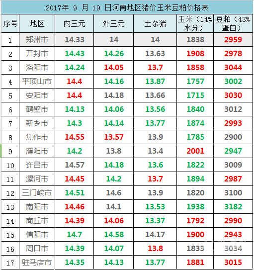 2017年 9 月 19 日河南地区猪价玉米豆粕价格表