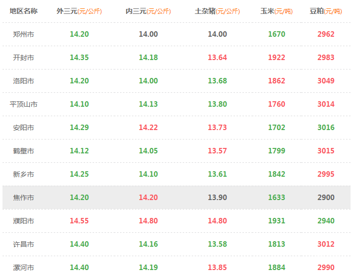 2017年 9  月  20日河南地区猪价玉米豆粕价格表