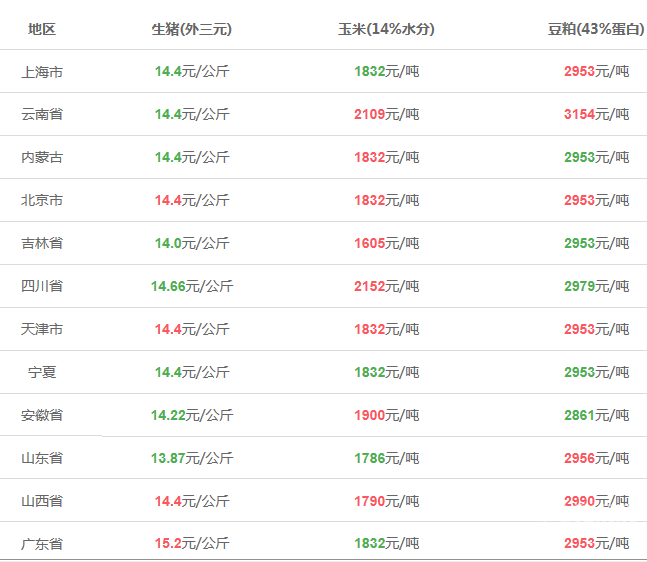 2017年9月20日全国猪价玉米豆粕价格表