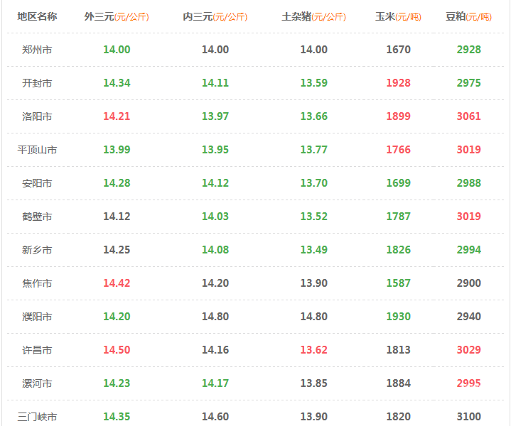 2017年9  月  21 日河南地区猪价玉米豆粕价格表
