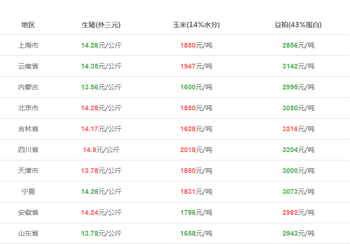 2017年10月10号全国猪价玉米豆粕行情