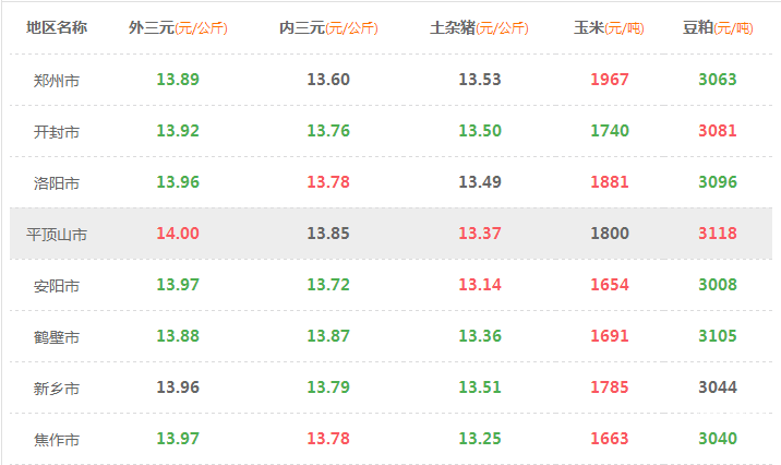 2017年10月10日河南省猪价玉米豆粕行情