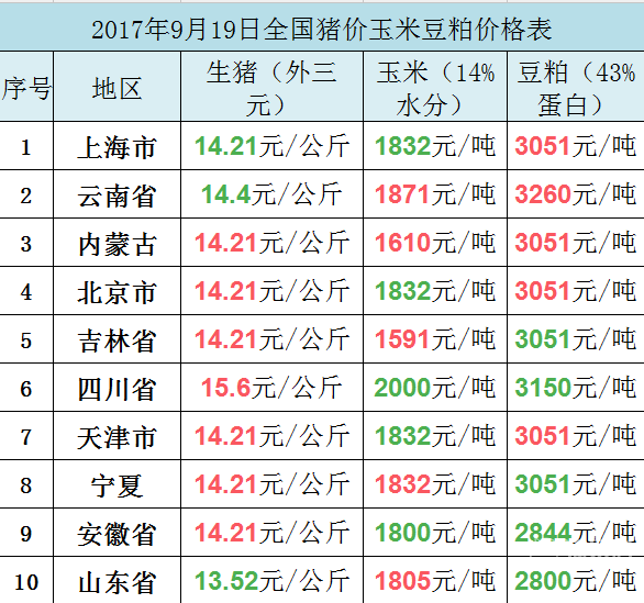 2017年10月11日全国猪价玉米豆粕价格表