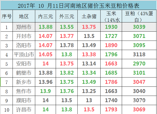 2017年 10 月11日河南地区猪价玉米豆粕价格表